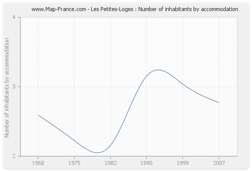 Les Petites-Loges : Number of inhabitants by accommodation